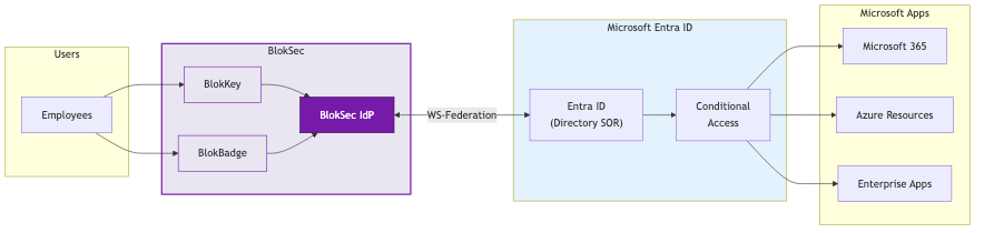 Architecture diagram showing how BlokSec integrates with Microsoft Entra ID via WS-Federation. Users authenticate with BlokKey (mobile) or BlokBadge (deviceless), BlokSec issues a token via WS-Federation, and Entra ID applies Conditional Access policies before granting access to Microsoft 365, Azure, and enterprise apps.